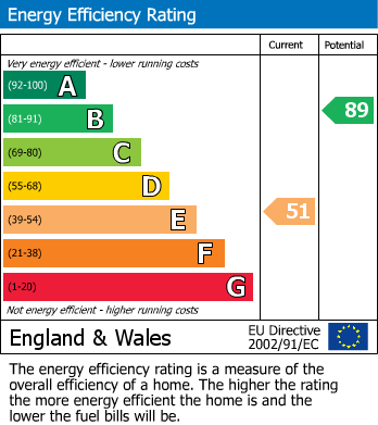 Energy Performance Certificate for Charmouth, Dorset