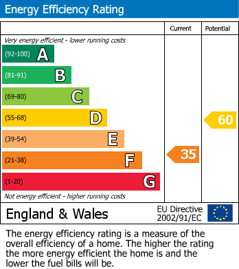 Energy Performance Certificate for Axmouth, Seaton, Devon
