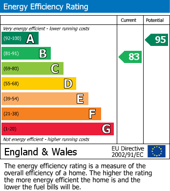 Energy Performance Certificate for Shearwater Way, Seaton