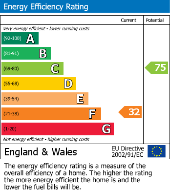 Energy Performance Certificate for King Street, Colyton, Devon