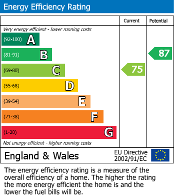 Energy Performance Certificate for Fore Street, Seaton, Devon