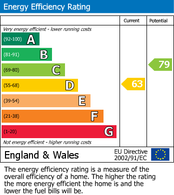 Energy Performance Certificate for Seaton, Devon