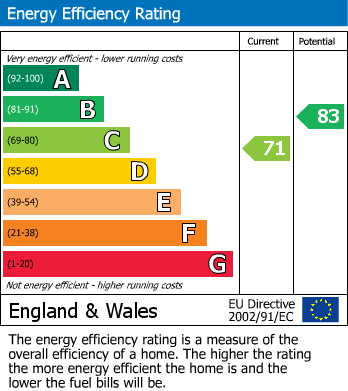 Energy Performance Certificate for Durley Road, Seaton, Devon