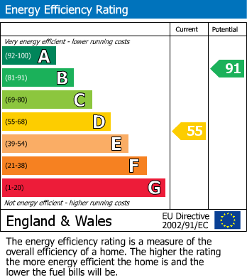 Energy Performance Certificate for AXMOUTH, Devon