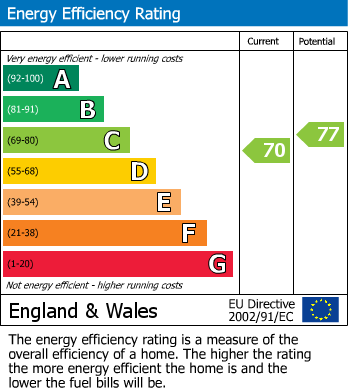 Energy Performance Certificate for Ryalls Court, Seaton, Devon