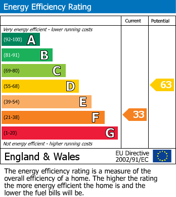 Energy Performance Certificate for Glenwater Close, Axmouth