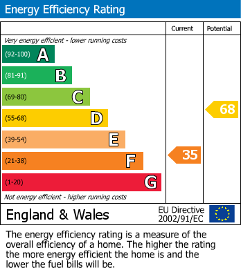 Energy Performance Certificate for Axmouth, Seaton, Devon