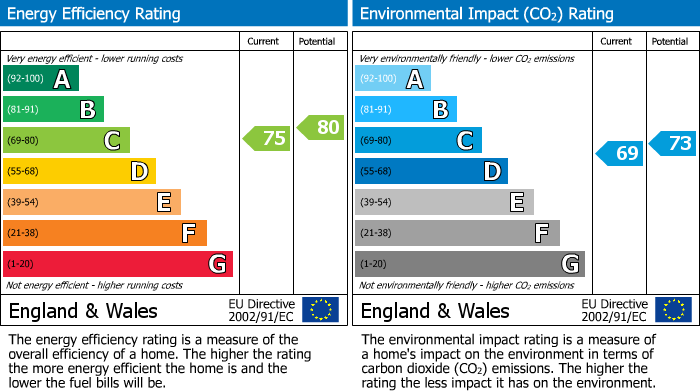 Energy Performance Certificate for Seaton, Devon