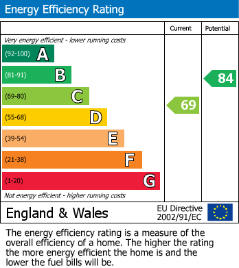 Energy Performance Certificate for Courtenay Drive, Colyton, Devon
