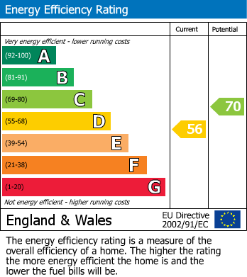 Energy Performance Certificate for Gore Lane, Kilmington, Devon