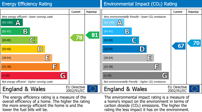 Energy Performance Certificate for Haven Court, Harbour Road, Seaton