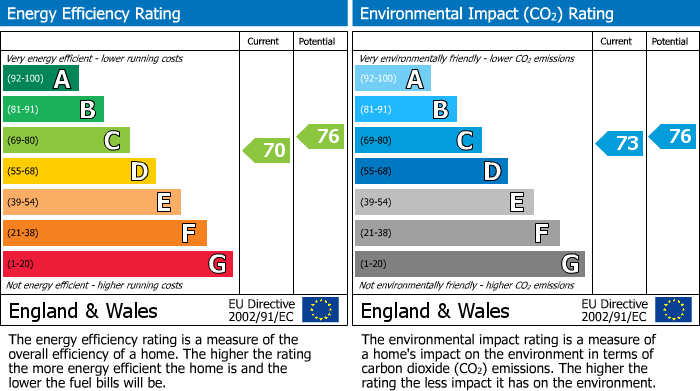 Energy Performance Certificate for Colyford, Colyton, Devon
