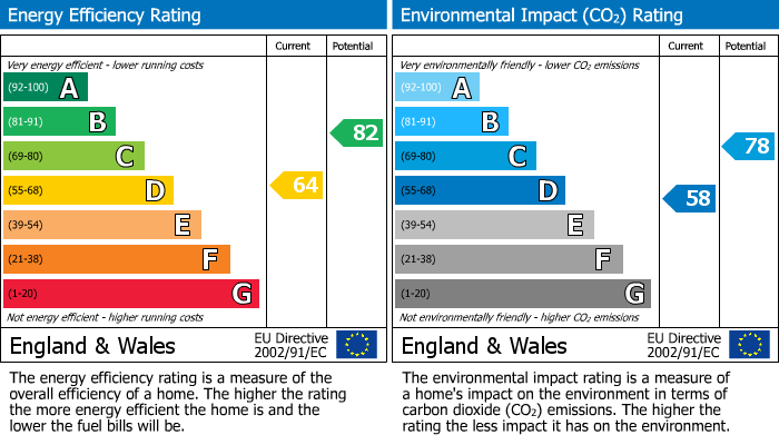 Energy Performance Certificate for Seaton, Devon